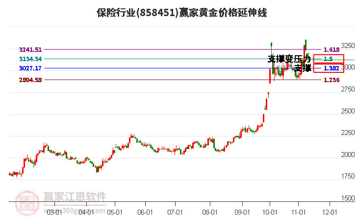 保险行业黄金价格延伸线工具