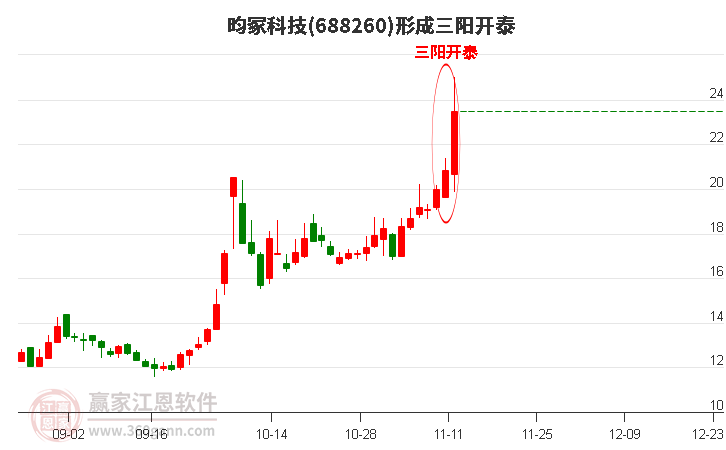 昀冢科技(688260)形成顶部三阳开泰形态