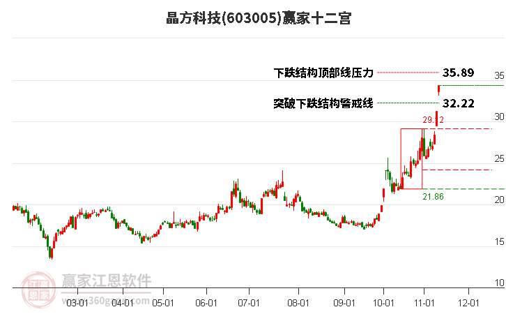 603005晶方科技赢家十二宫工具