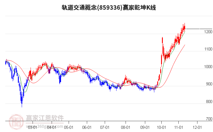 859336轨道交通赢家乾坤K线工具