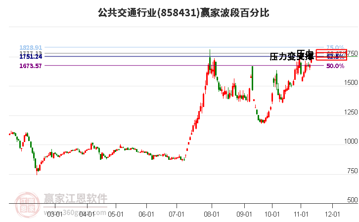 公共交通行业赢家波段百分比工具