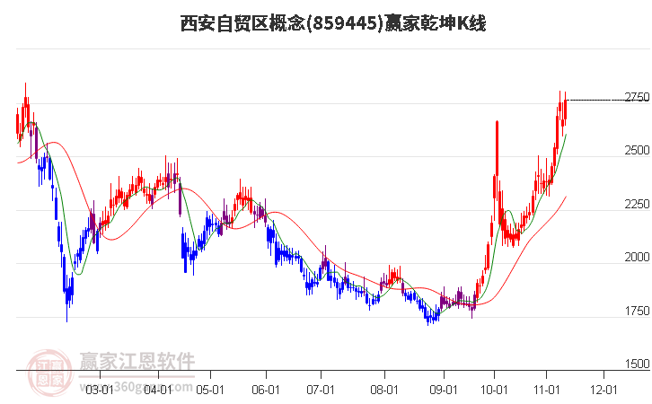 859445西安自贸区赢家乾坤K线工具