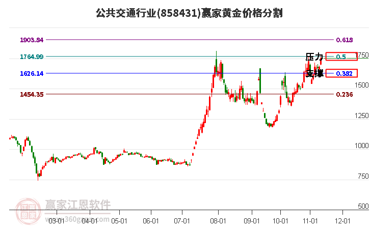 公共交通行业黄金价格分割工具