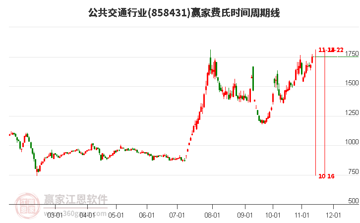 公共交通行业费氏时间周期线工具