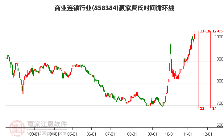 商业连锁行业费氏时间循环线工具