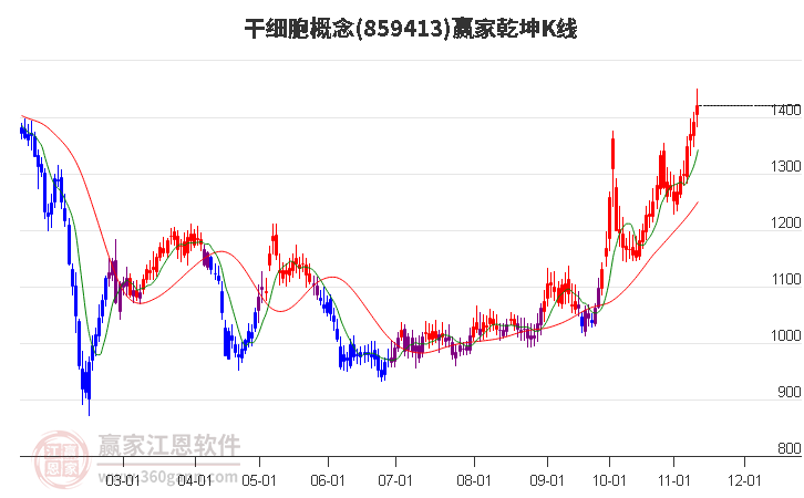 859413干细胞赢家乾坤K线工具