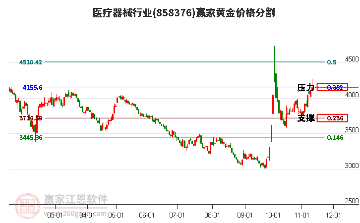 医疗器械行业黄金价格分割工具