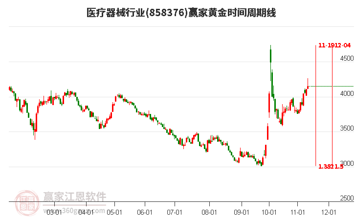 医疗器械行业赢家黄金时间周期线工具