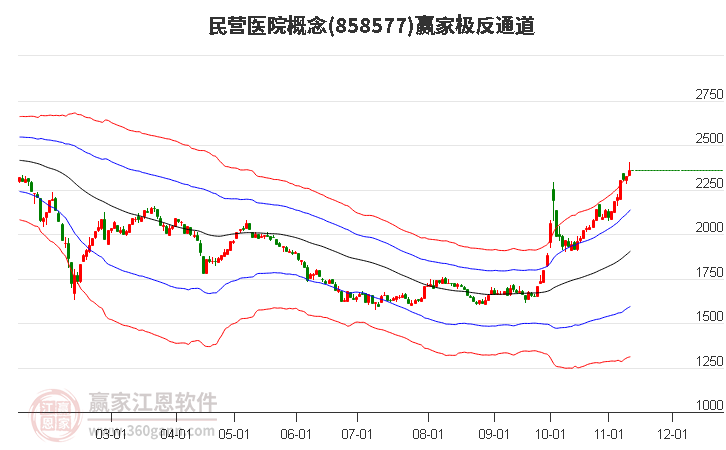 858577民营医院赢家极反通道工具