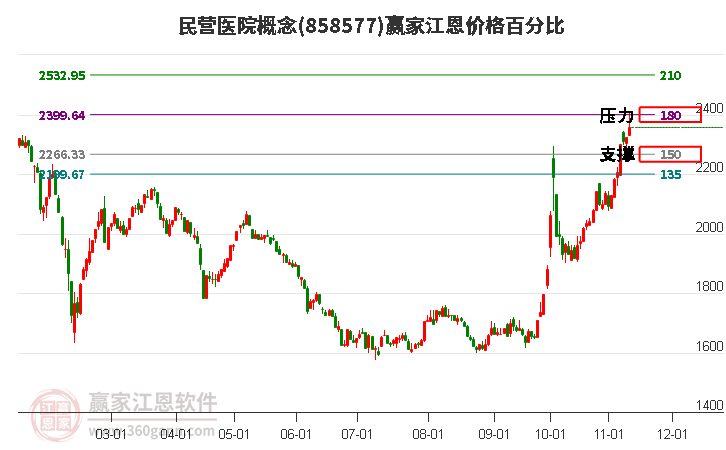 民营医院概念江恩价格百分比工具