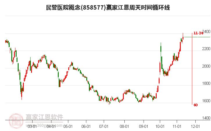 民营医院概念江恩周天时间循环线工具