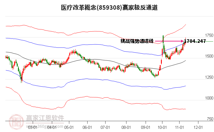 859308医疗改革赢家极反通道工具