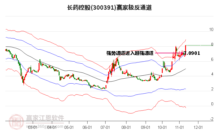 300391长药控股赢家极反通道工具