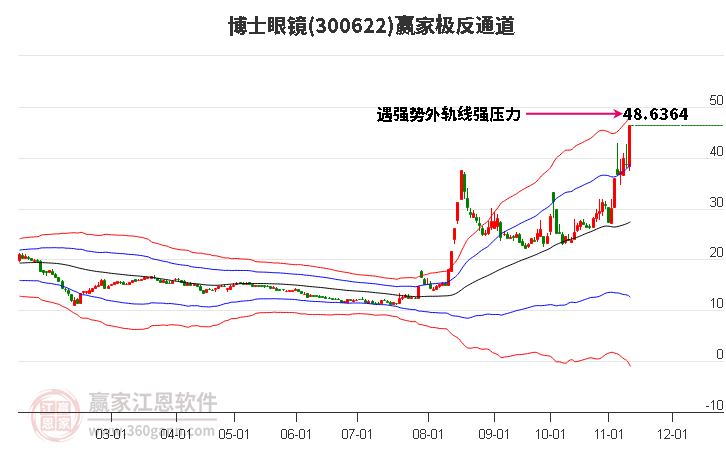 300622博士眼镜赢家极反通道工具