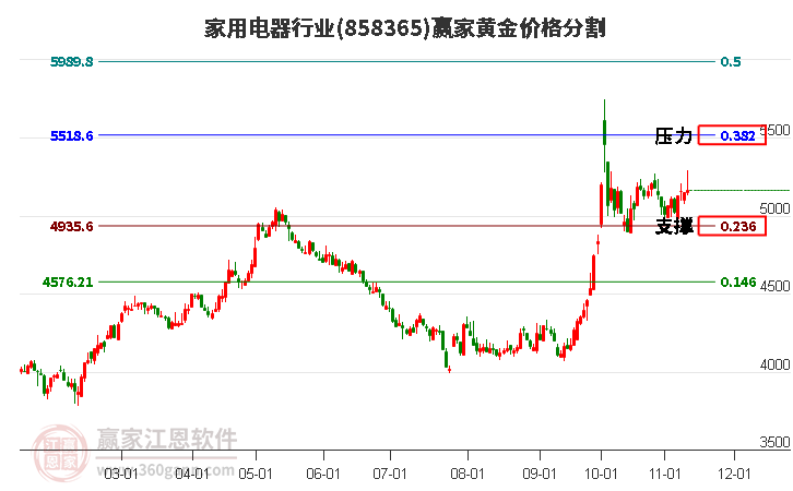 家用电器行业黄金价格分割工具