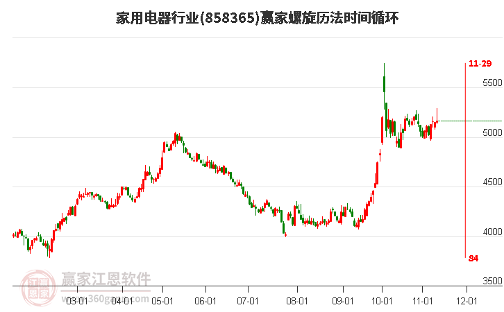 家用电器行业螺旋历法时间循环工具