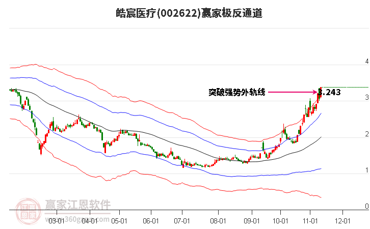 002622皓宸医疗赢家极反通道工具