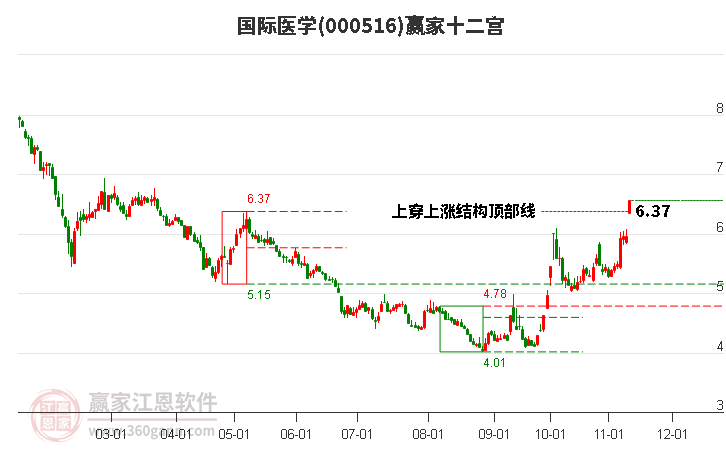 國際醫(yī)學(xué)