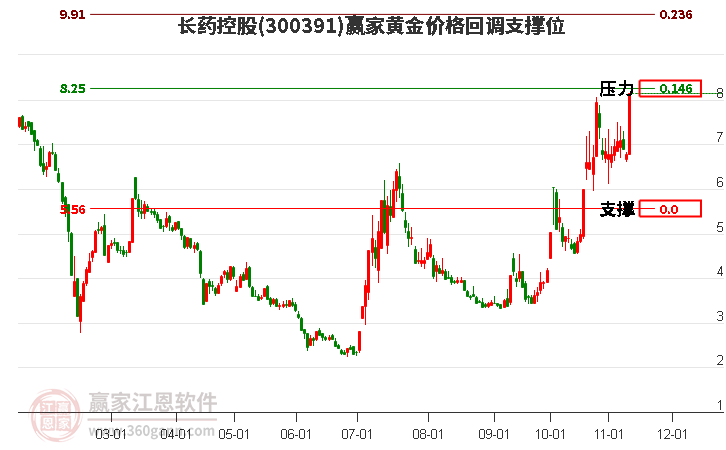 300391长药控股黄金价格回调支撑位工具