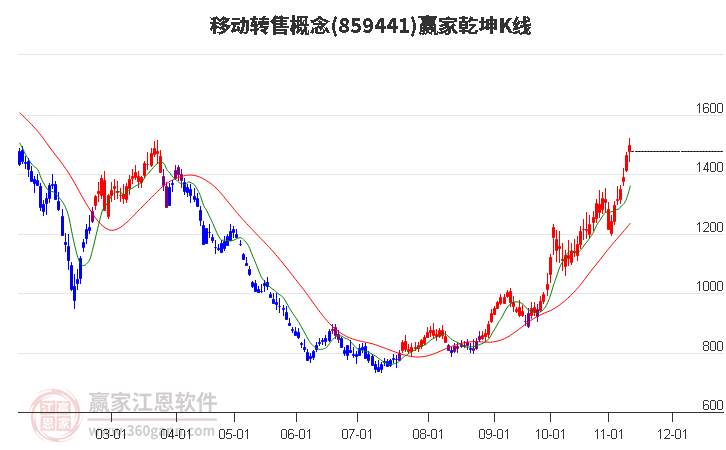 859441移动转售赢家乾坤K线工具