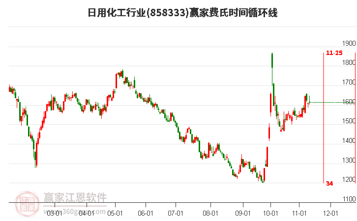 日用化工行业费氏时间循环线工具