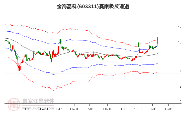 603311金海高科赢家极反通道工具