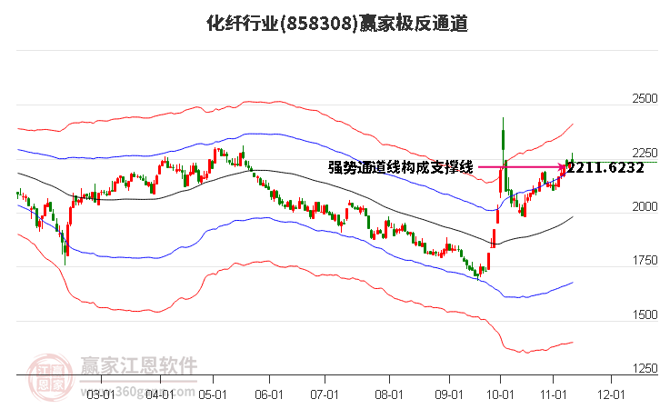 858308化纤赢家极反通道工具