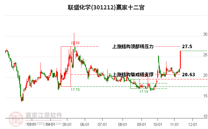 301212联盛化学赢家十二宫工具