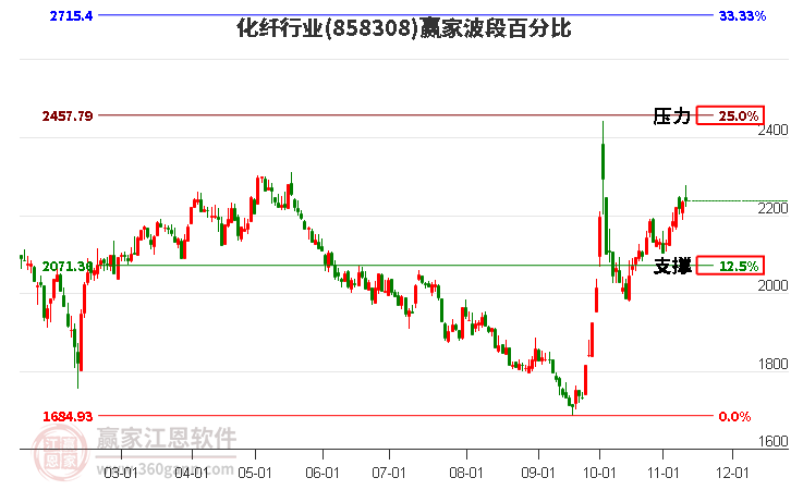 化纤行业波段百分比工具