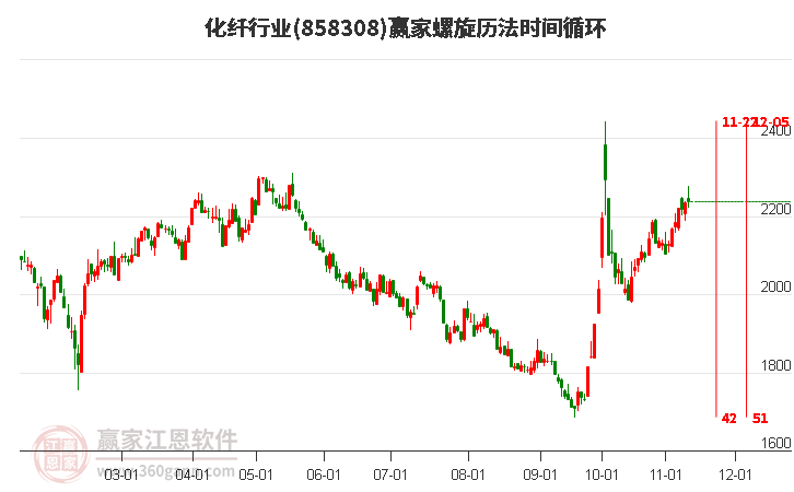 化纤行业螺旋历法时间循环工具