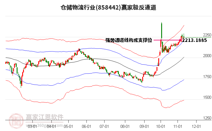 858442仓储物流赢家极反通道工具