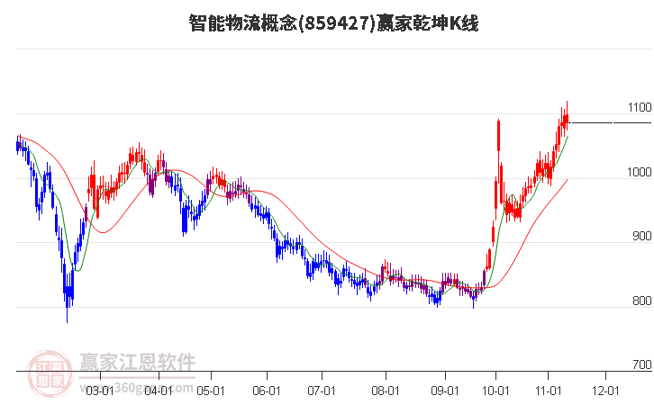 859427智能物流赢家乾坤K线工具