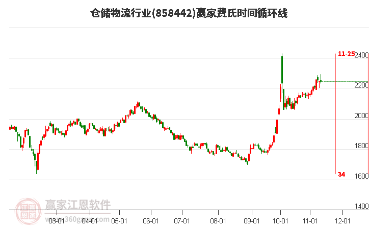 仓储物流行业费氏时间循环线工具