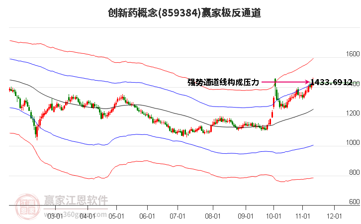859384創(chuàng)新藥贏家極反通道工具