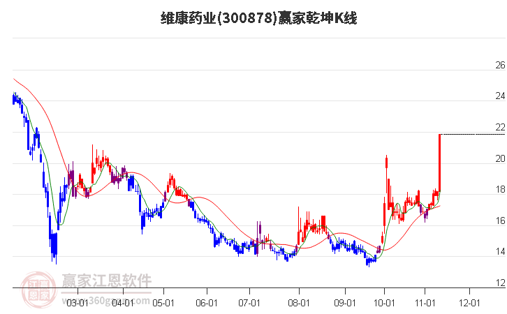 300878維康藥業(yè)贏家乾坤K線工具