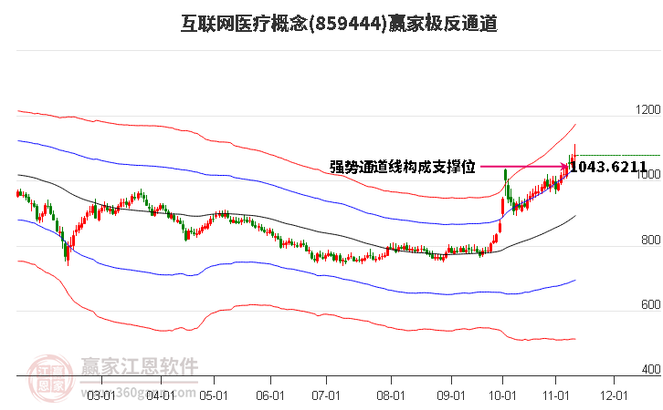 859444互联网医疗赢家极反通道工具