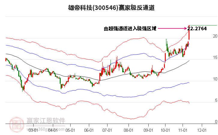 300546雄帝科技赢家极反通道工具