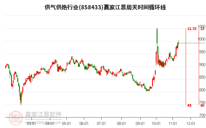 供气供热行业江恩周天时间循环线工具