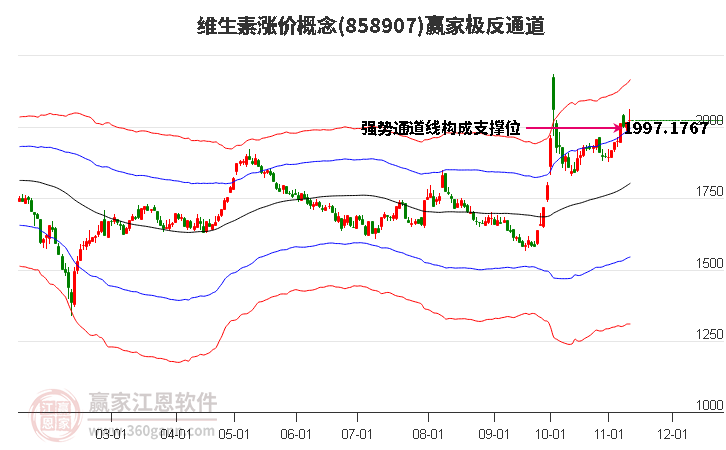 858907维生素涨价赢家极反通道工具