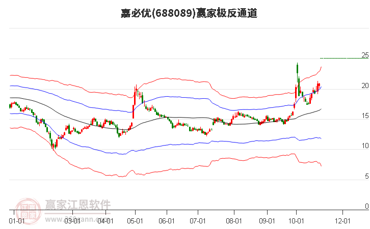 688089嘉必优赢家极反通道工具