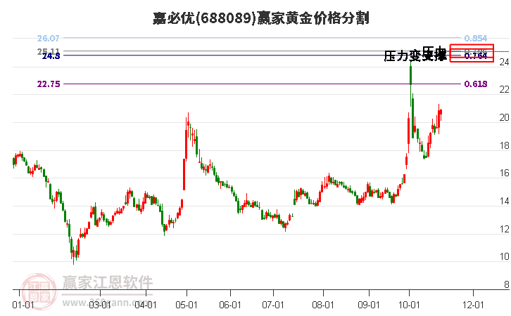 688089嘉必优黄金价格分割工具