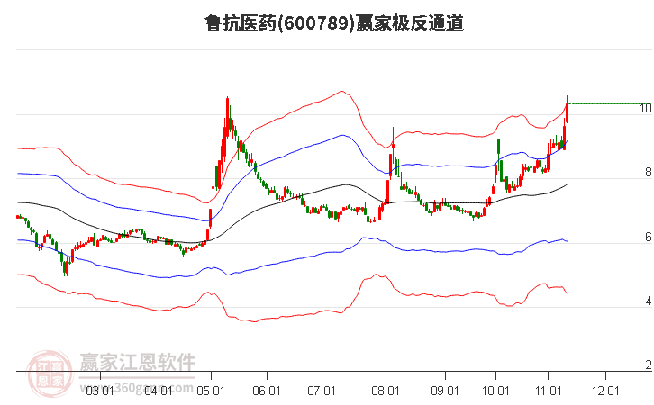 600789鲁抗医药赢家极反通道工具