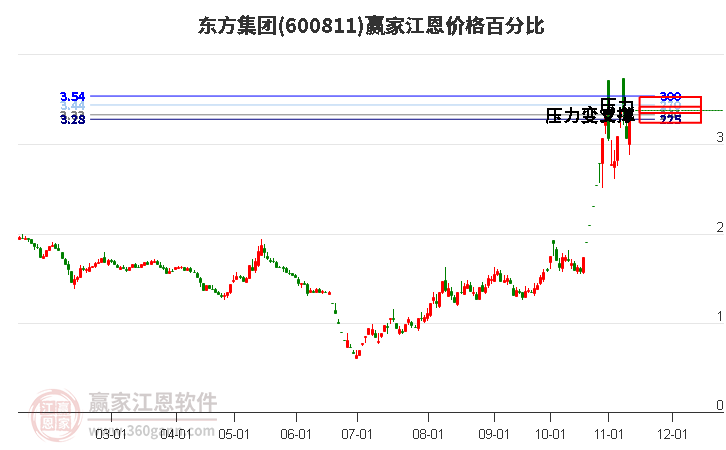 600811東方集團(tuán)江恩價格百分比工具