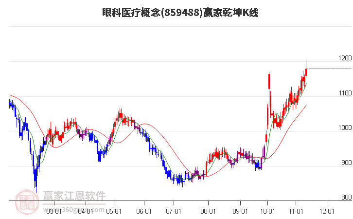 859488眼科醫療贏家乾坤K線工具