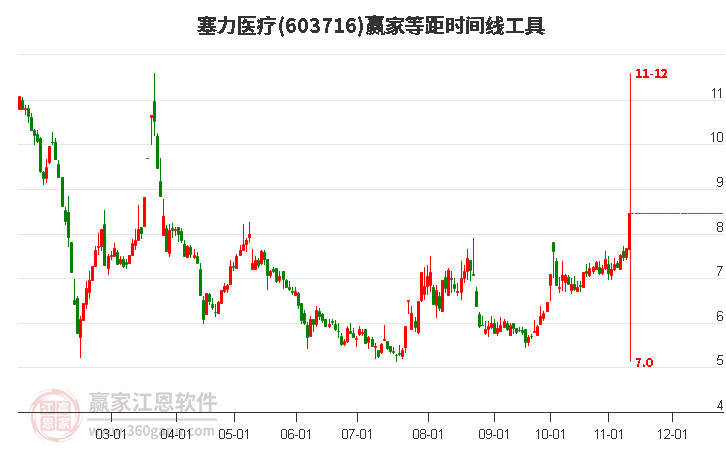 603716塞力医疗赢家等距时间周期线工具