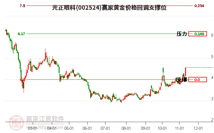 002524光正眼科黃金價格回調支撐位工具