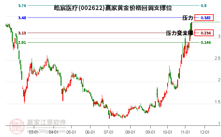 002622皓宸医疗黄金价格回调支撑位工具