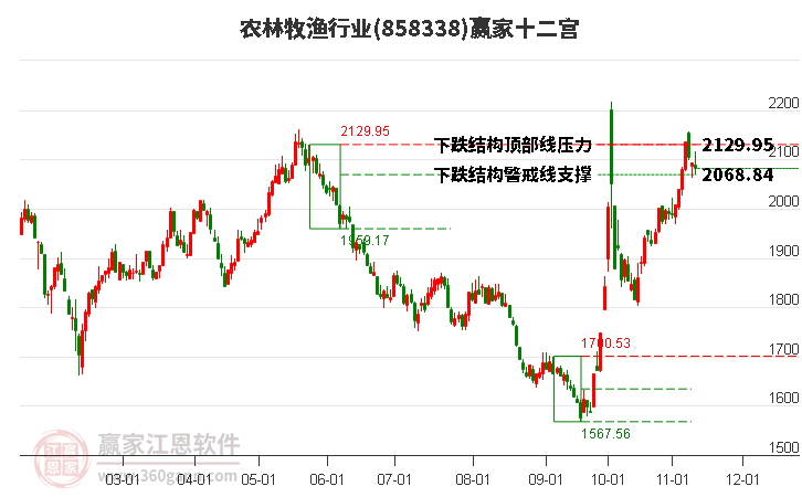 858338农林牧渔赢家十二宫工具