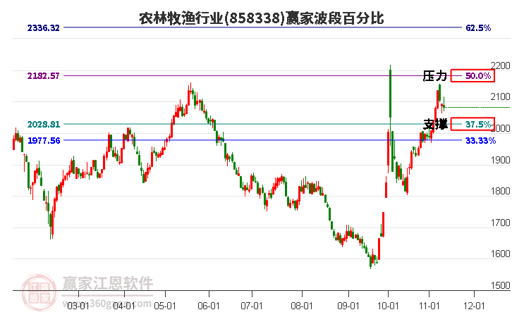 农林牧渔行业波段百分比工具