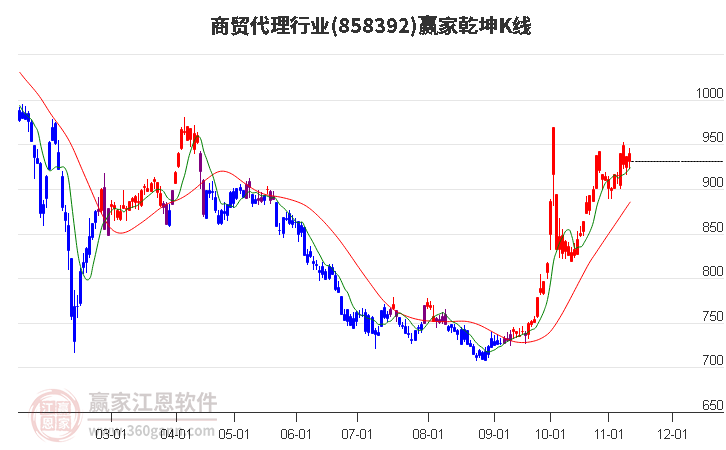 858392商贸代理赢家乾坤K线工具